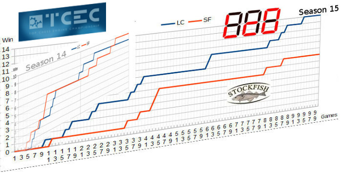 TCEC15 superfinal to Scid: LEELA vs StockFish - St-Brieuc chess club